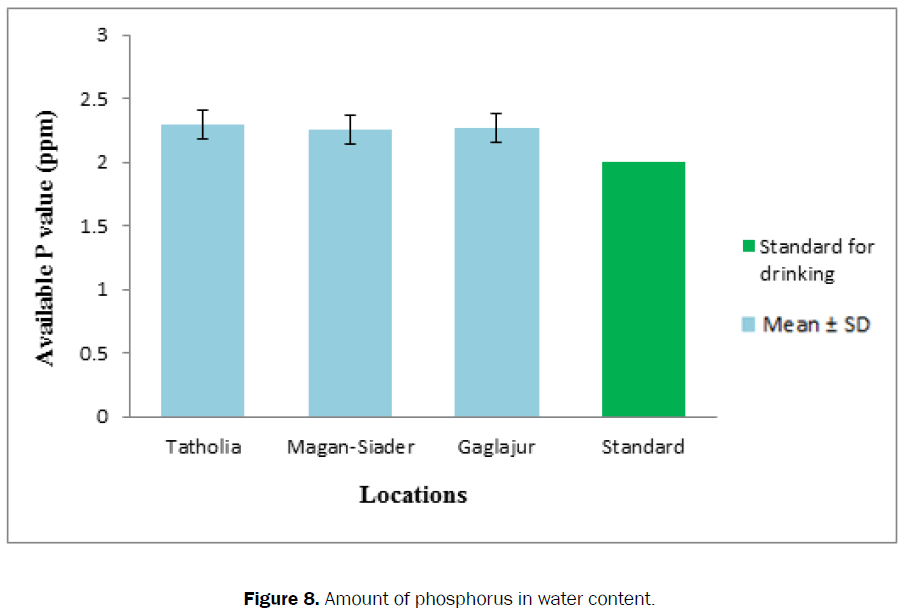 ecology-environmental-sciences-amount-phosphorus-water