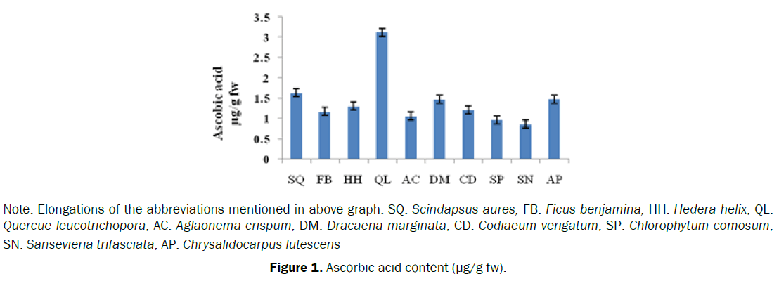 ecology-environmental-sciences-ascorbic-acid-content