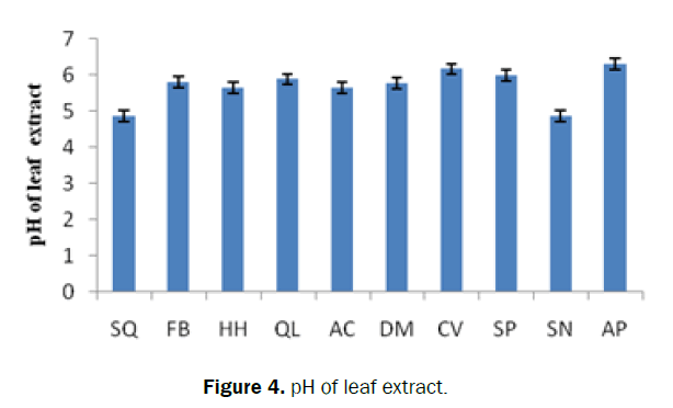 ecology-environmental-sciences-pH-leaf-extract