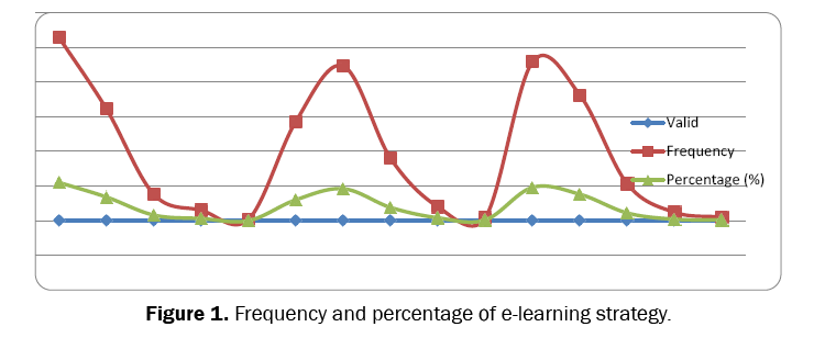 educational-studies-Frequency-percentage-e-learning