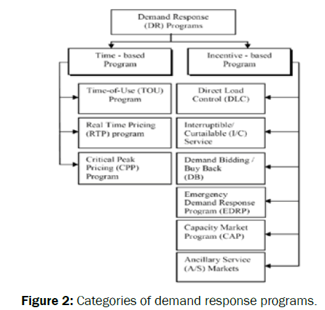 engineering-and-technology-Categories-demand-response-programs