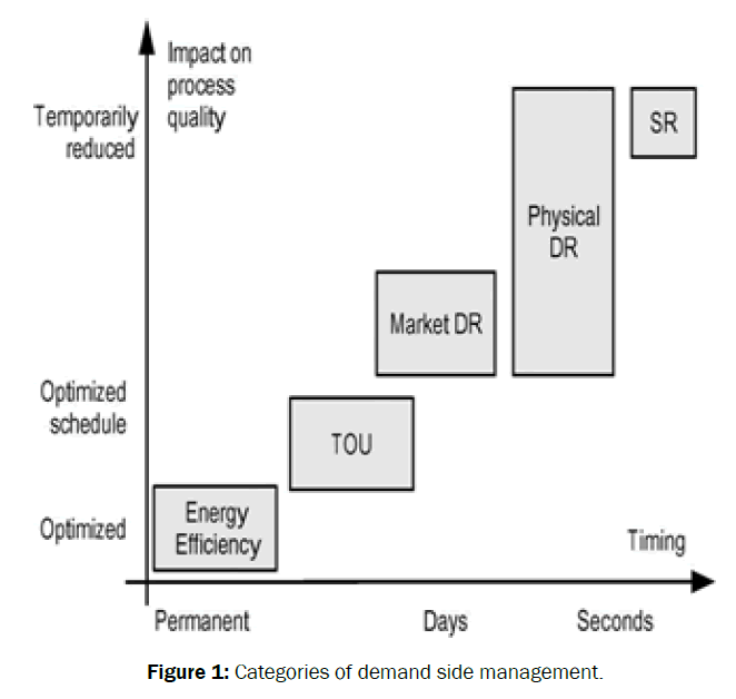 engineering-and-technology-Categories-demand-side-management