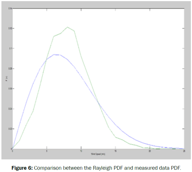 engineering-and-technology-Comparison-between-Rayleigh-PDF