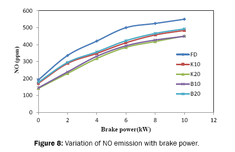 engineering-and-technology-NO-emission-brake-power