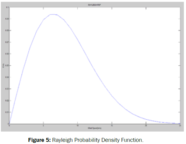 engineering-and-technology-Rayleigh-Probability-Density-Function