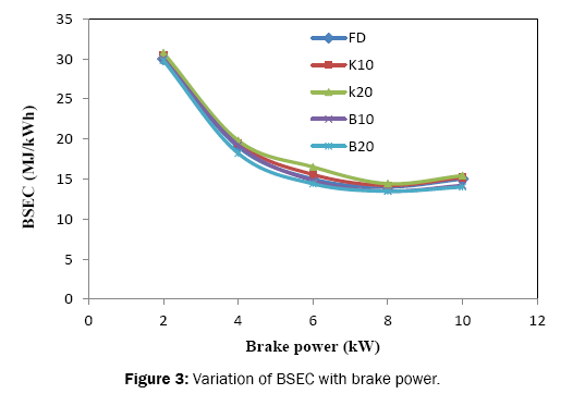 engineering-and-technology-Variation-BSEC-brake-power