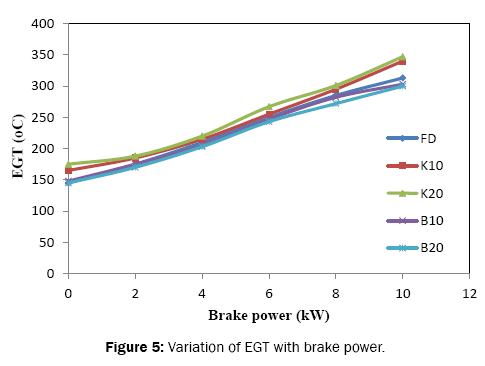 engineering-and-technology-Variation-EGT-brake-power