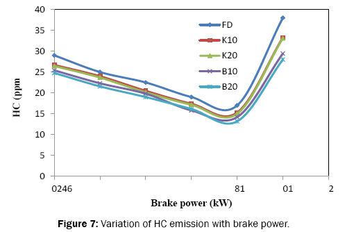 engineering-and-technology-Variation-HC-emission-brake-power