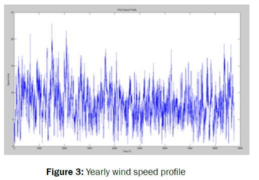engineering-and-technology-Yearly-wind-speed-profile