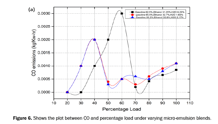 engineering-and-technology-emulsion-blends