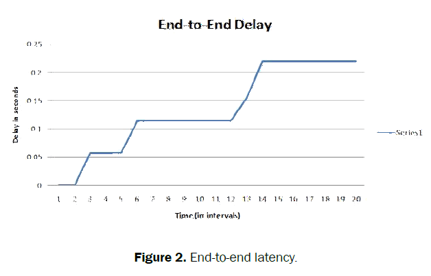 engineering-and-technology-latency