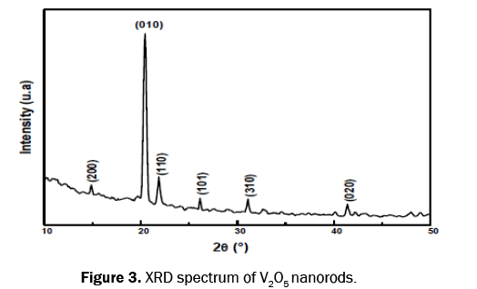 engineering-and-technology-nanorods