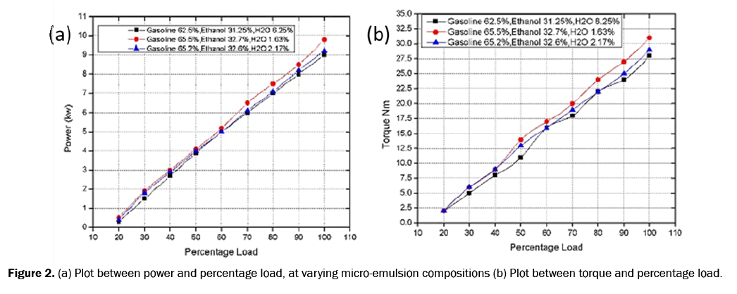 engineering-and-technology-percentage-load