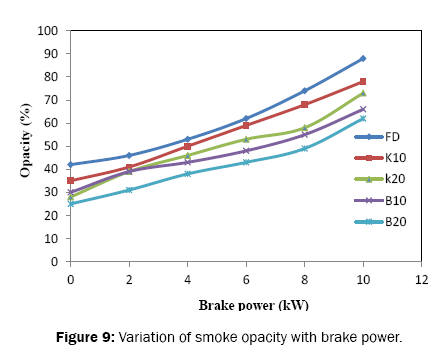 engineering-and-technology-smoke-opacity-brake-power