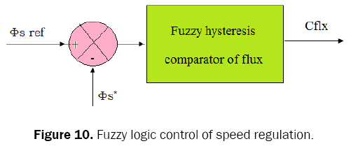 engineering-and-technology-speed-regulation