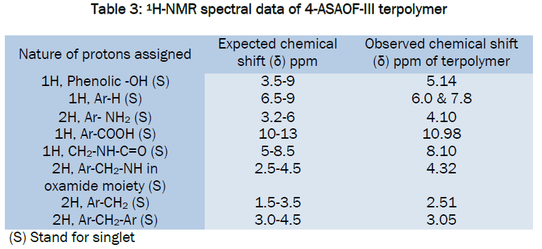 engineering-technology-1H-NMR-spectral-data-4-ASAOF-III