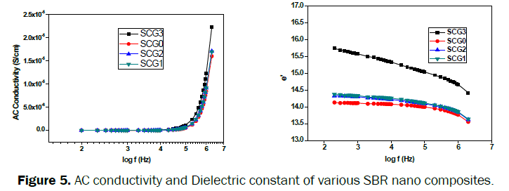 engineering-technology-AC-conductivity-Dielectric-constant