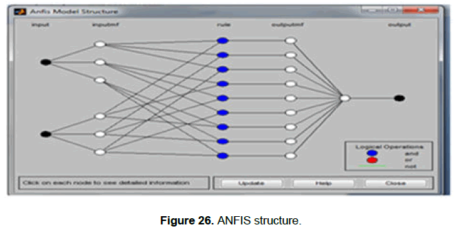 engineering-technology-ANFIS-structure