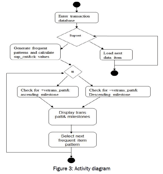 engineering-technology-Activity-diagram