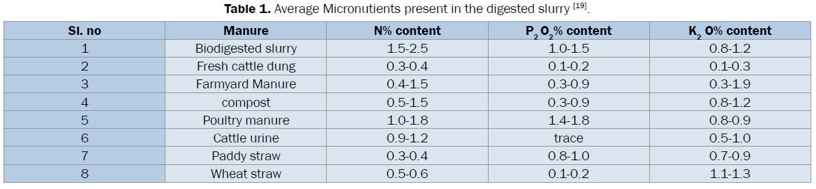 engineering-technology-Average-Micronutients-digested-slurry