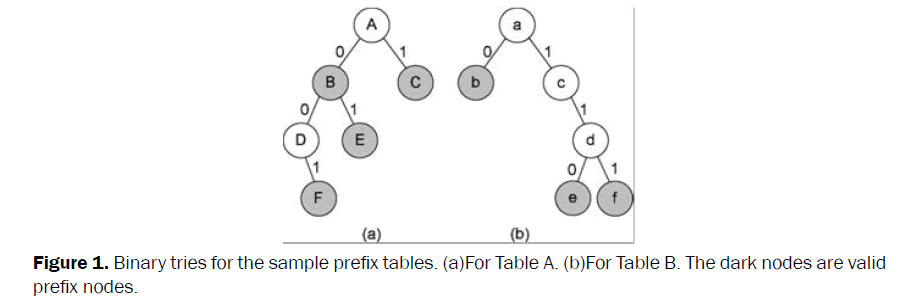 engineering-technology-Binary-tries-sample-prefix