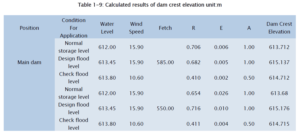 engineering-technology-Calculated-results-dam-crest