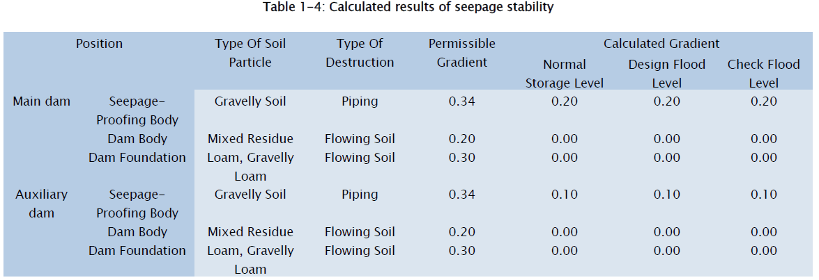 engineering-technology-Calculated-results-seepage-stability