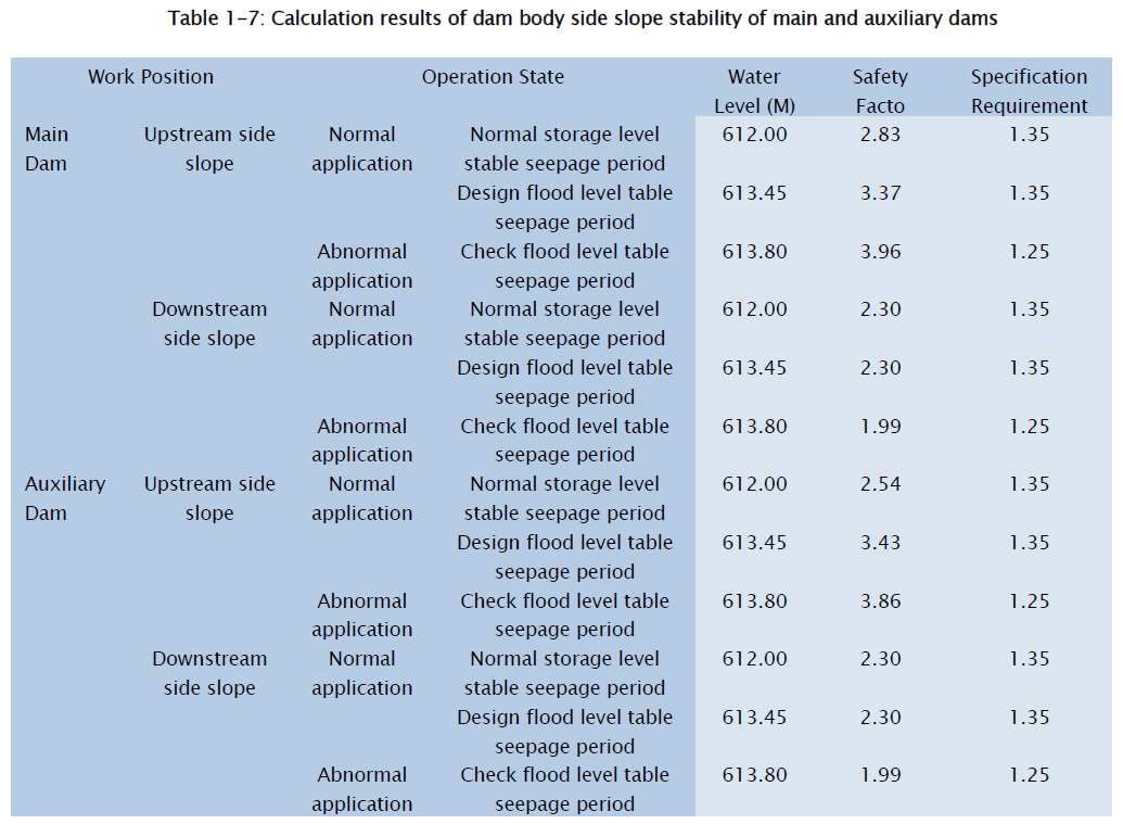 engineering-technology-Calculation-results-dam-body