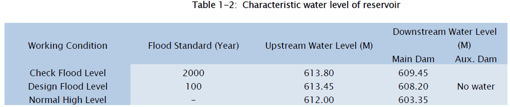 engineering-technology-Characteristic-water-level-reservoir