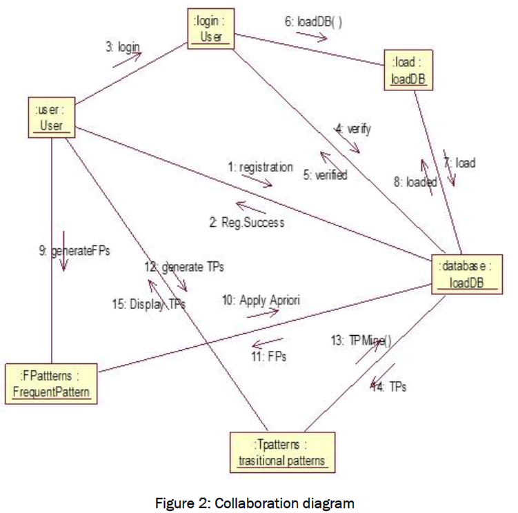 engineering-technology-Collaboration-diagram