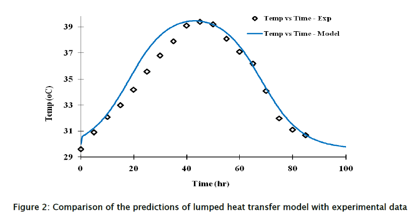 engineering-technology-Comparison-predictions-lumped-heat