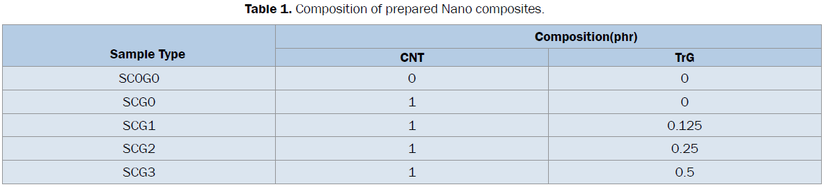 engineering-technology-Composition-prepared-Nano-composites