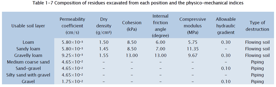 engineering-technology-Composition-residues-excavated-position