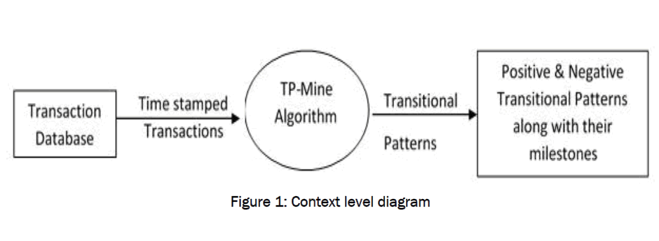 engineering-technology-Context-level-diagram