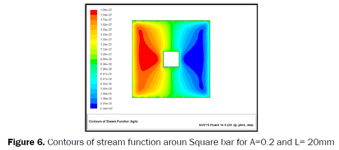 engineering-technology-Contours-stream-function-Square