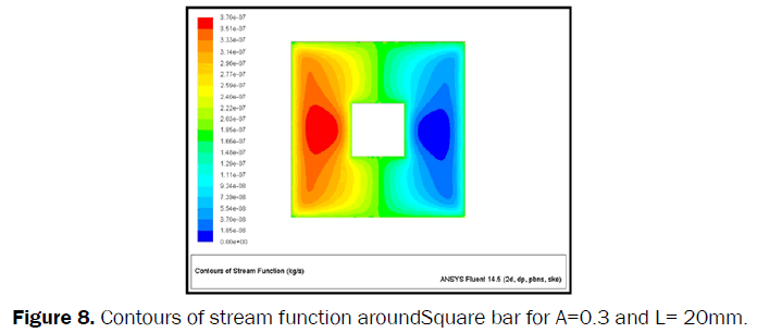 engineering-technology-Contours-stream-function-Square