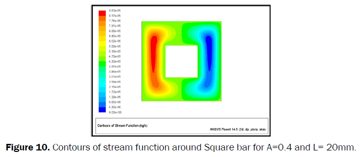 engineering-technology-Contours-stream-function-Square