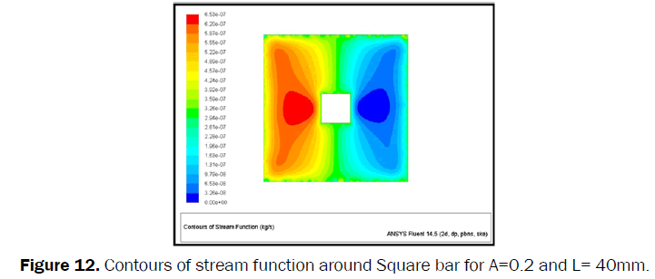 engineering-technology-Contours-stream-function-Square