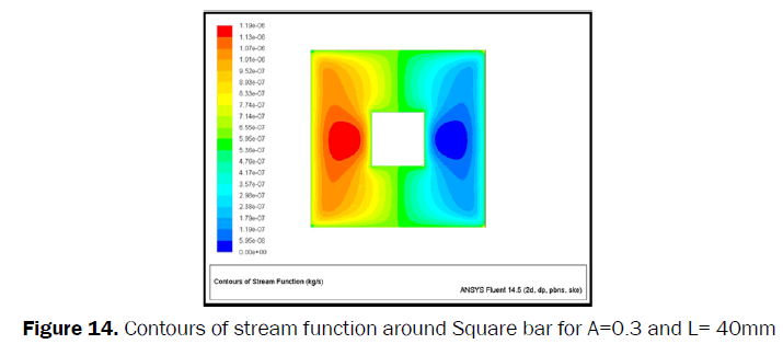 engineering-technology-Contours-stream-function-Square