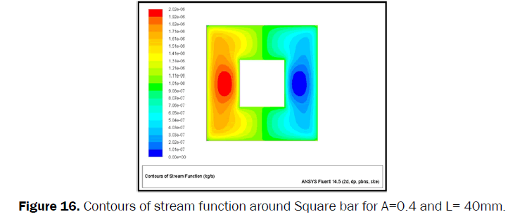 engineering-technology-Contours-stream-function-Square