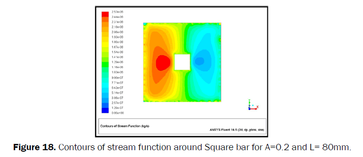 engineering-technology-Contours-stream-function-Square