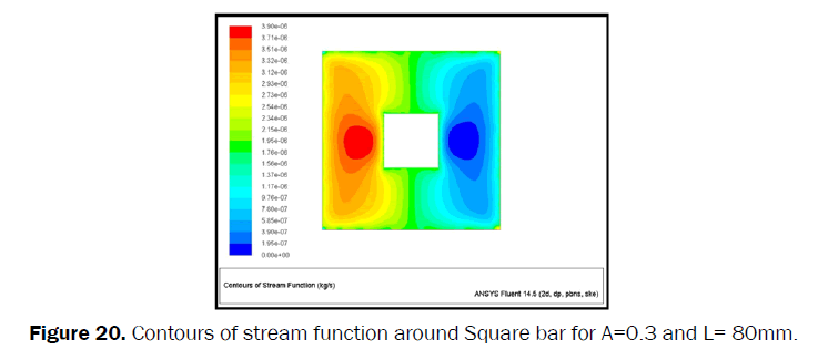engineering-technology-Contours-stream-function-Square