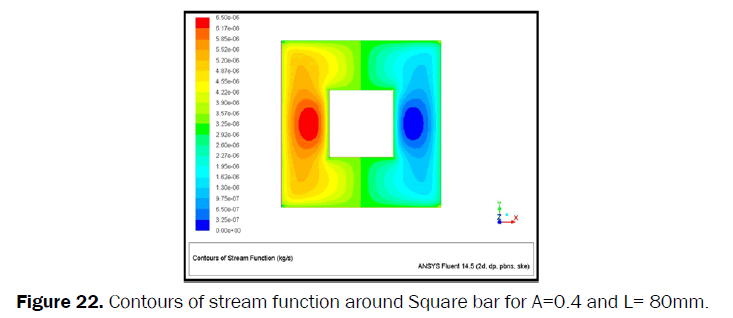 engineering-technology-Contours-stream-function-Square