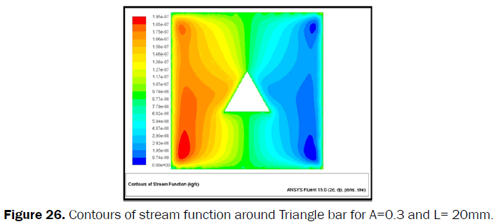 engineering-technology-Contours-stream-function-Triangle