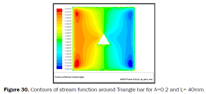 engineering-technology-Contours-stream-function-Triangle