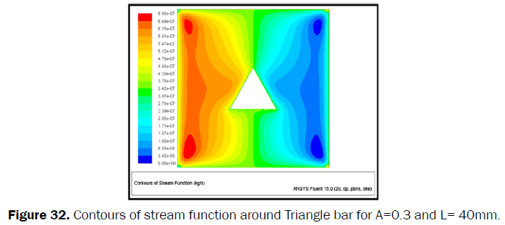 engineering-technology-Contours-stream-function-Triangle