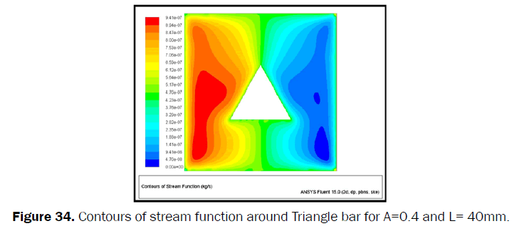 engineering-technology-Contours-stream-function-Triangle