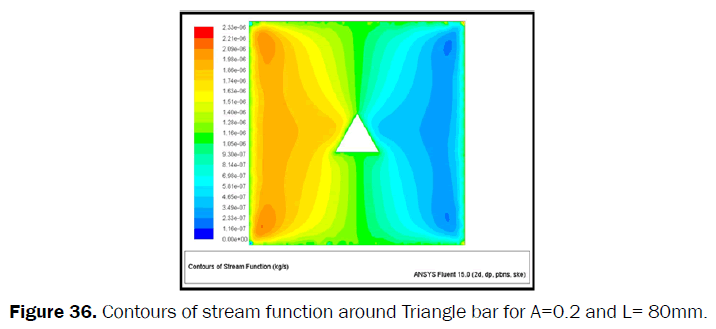 engineering-technology-Contours-stream-function-Triangle