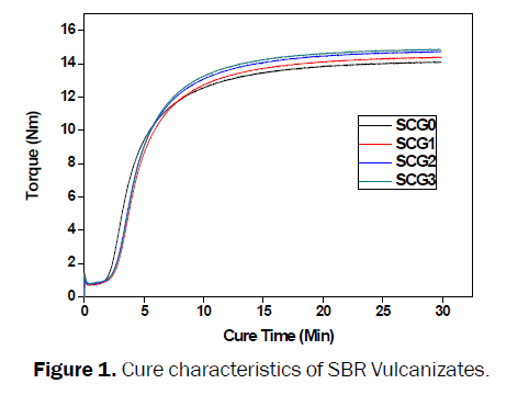 engineering-technology-Cure-characteristics-SBR-Vulcanizates