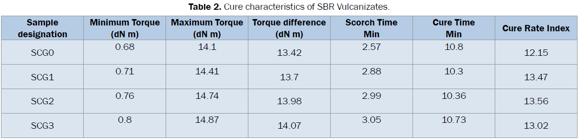 engineering-technology-Cure-characteristics-SBR-Vulcanizates